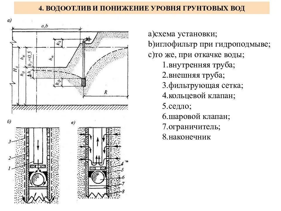 Водопонижение грунтовых вод схема. Понижения уровня грунтовых вод схема. Водоотлив и понижение уровня грунтовых вод. Схема искусственного понижения уровня грунтовых вод. Открытый водоотлив