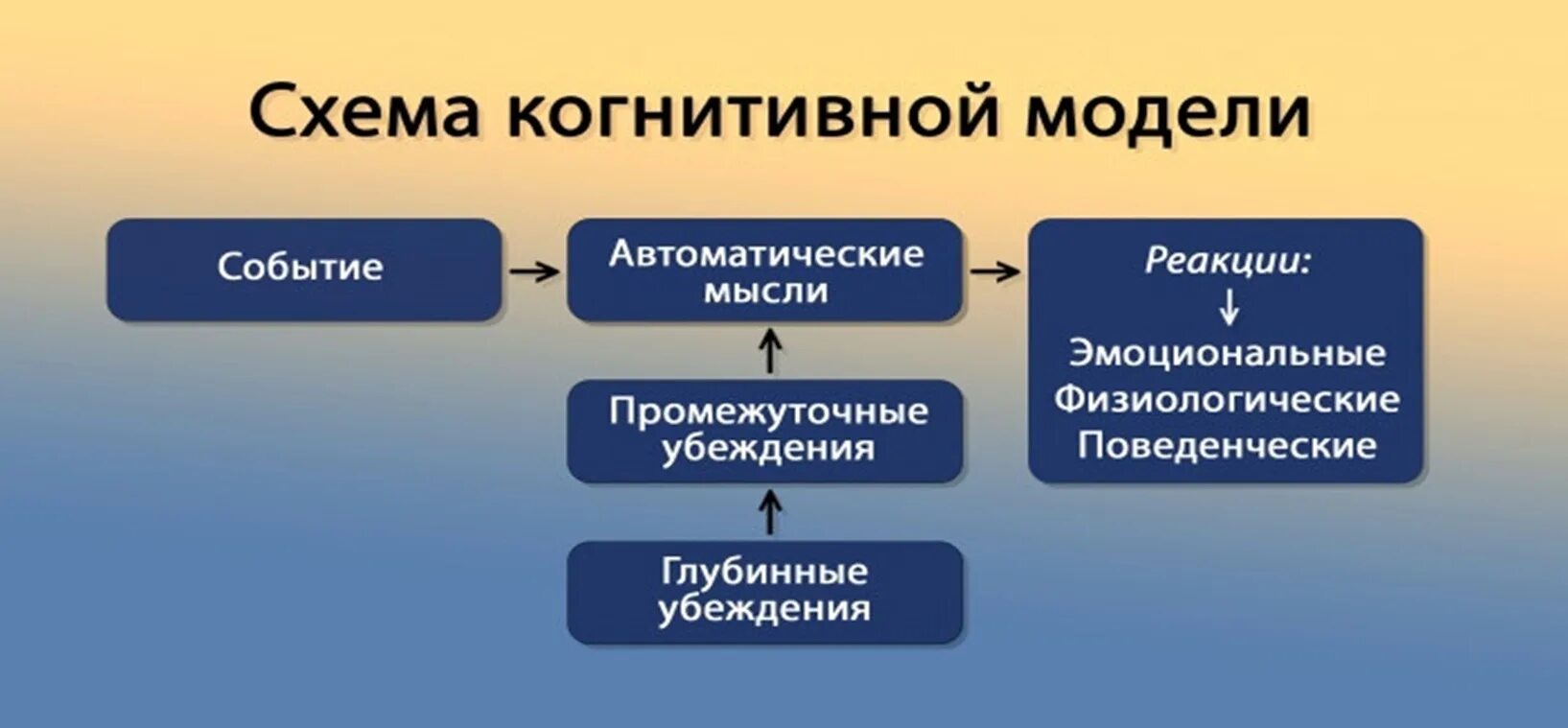 Применение протокола когнитивной процессинговой терапии возможно. Автоматические мысли глубинные убеждения. Когнитивная модель. Когнитивно-поведенческая модель. Схема когнитивной модели.