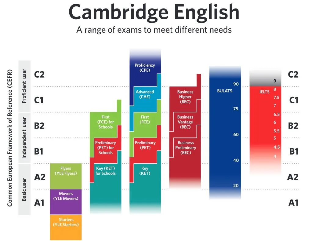 Уровни английского языка CEFR. Уровни владения иностранным языком CEFR. Уровень Basic а2 по общеевропейской шкале CEFR. Cambridge Levels of English. Test b2 english