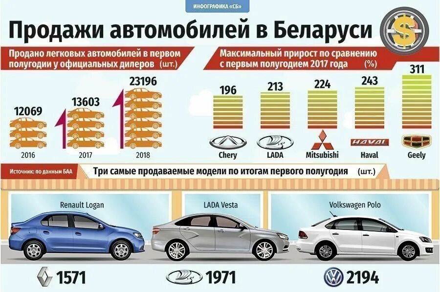 Покупка автомобиля в беларуси. Инфографика продажа автомобилей. Инфографика по продажам автомобилей. Легковые автомобили белорусского производства. Самая продаваемая машина.