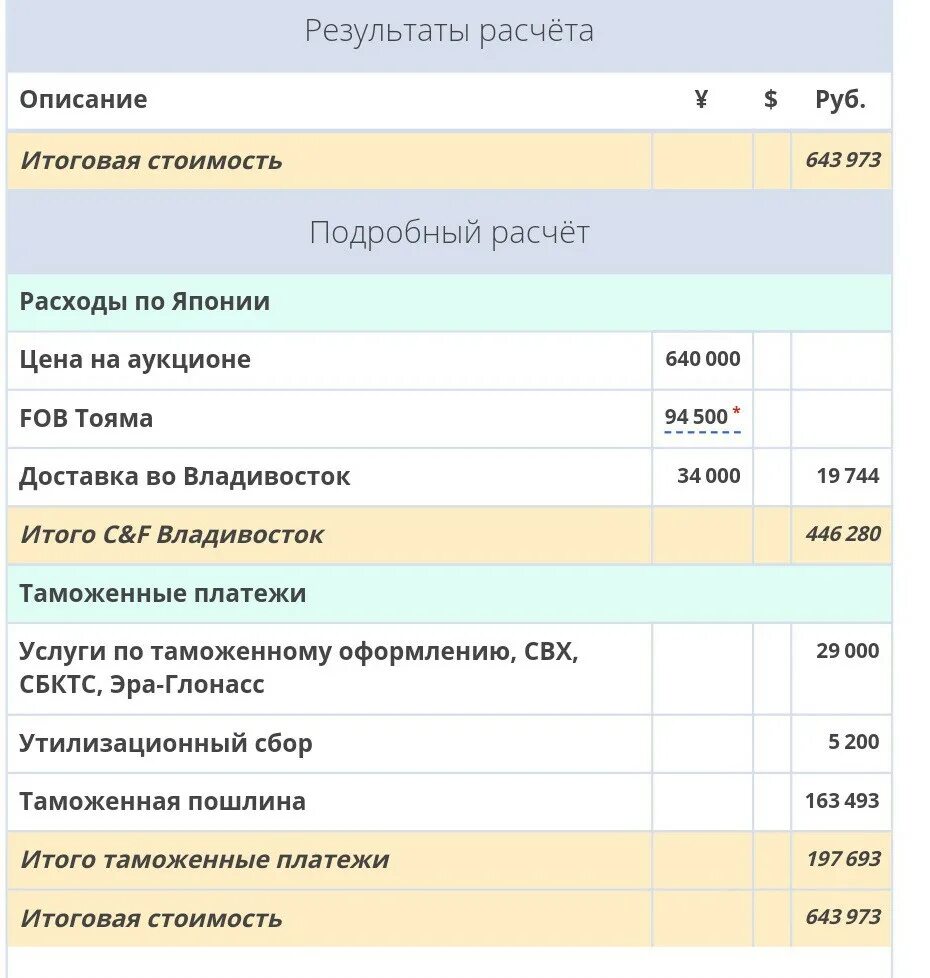 Расчет авто из японии калькулятор. Расходы по Японии при покупке автомобиля. Итоговая стоимость. Расходы по доставке по Японии. Расценки на свх Владивосток.