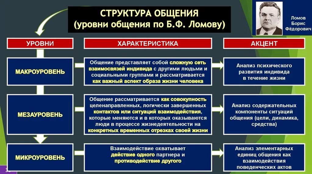 Уровень общения и уровень коммуникации. Уровни общения по ломову. структура общения. структура общения в психологии. уровни общения в психологии.