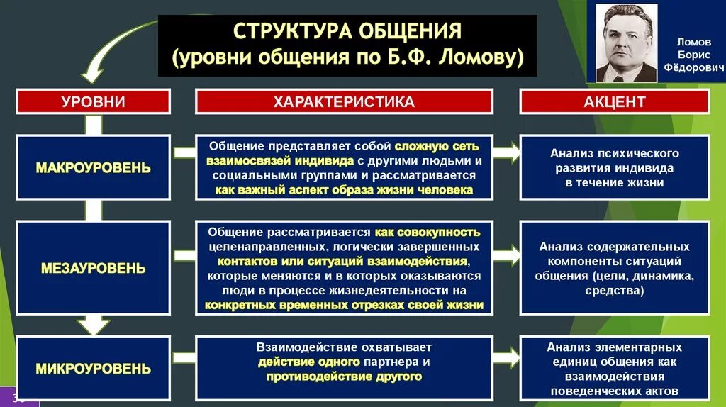 Различные уровни общения. Уровни общения по Ломову. Структура общения. Структура общения в психологии. Уровни общения в психологии.