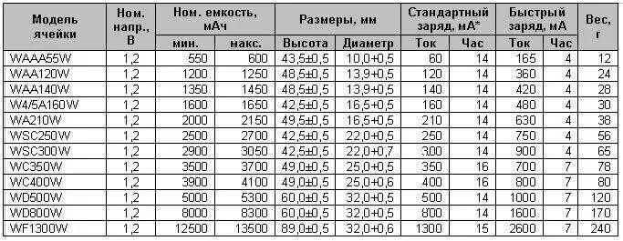 Ток 5 миллиампер. Ток заряда ni-MH аккумуляторов 1.2. Таблица зарядки ni-MH аккумуляторов. Ток зарядки ni-MH аккумуляторов 1.2 вольта. Таблица заряда батареек 1.5 вольт.