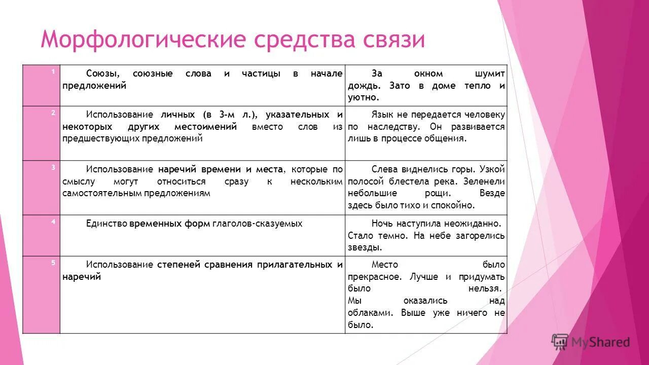 Лексические морфологические и синтаксические средства связи. Морфологические средства связи примеры. Морфологические средства связи предложений в тексте. Морфологическое средства свзяи.