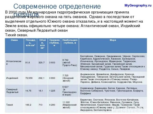 Сравнение океанов таблица. Сравнительная характеристика морей Тихого океана. Характеристика морей Тихого океана. Особенности отдельных океанов таблица. Моря Тихого океана таблица.