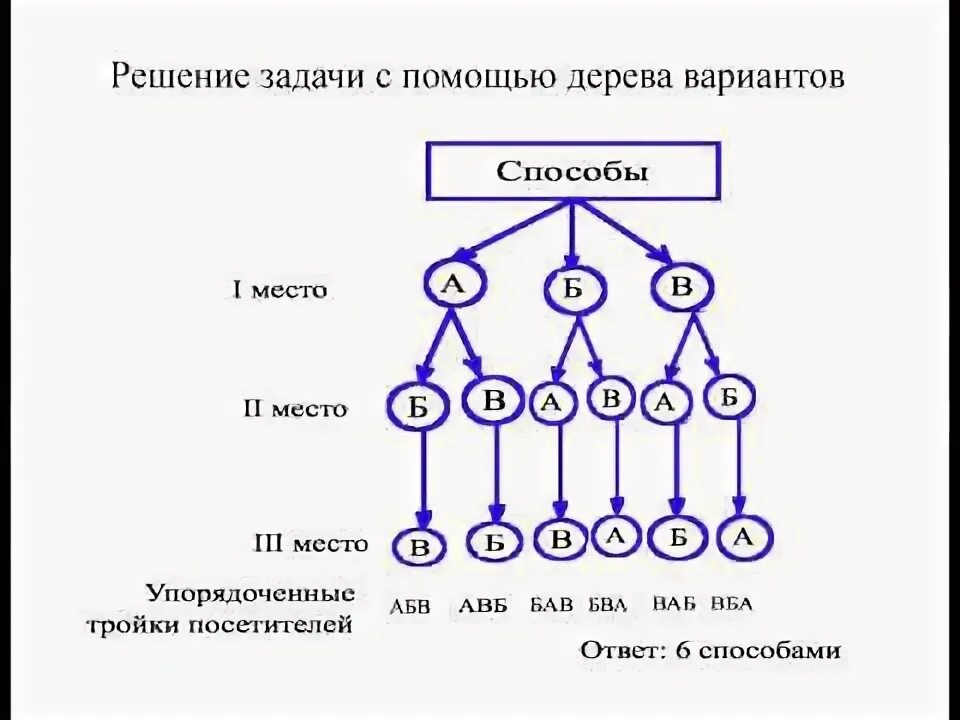 Решение задач вероятности с помощью графов