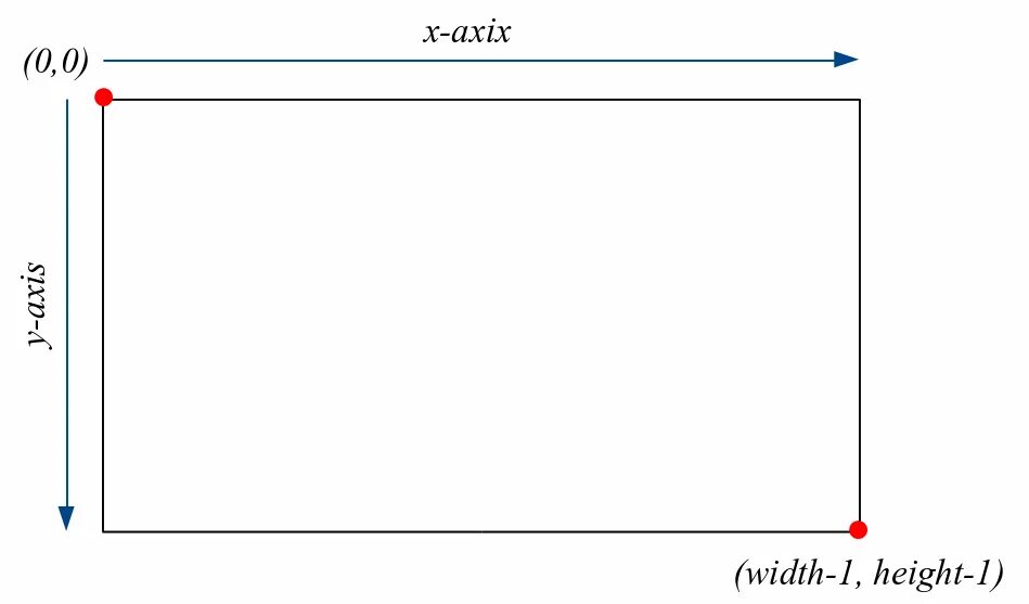 Canvas position. Система координат canvas. tkinter. tkinter canvas смещение. canvas python.