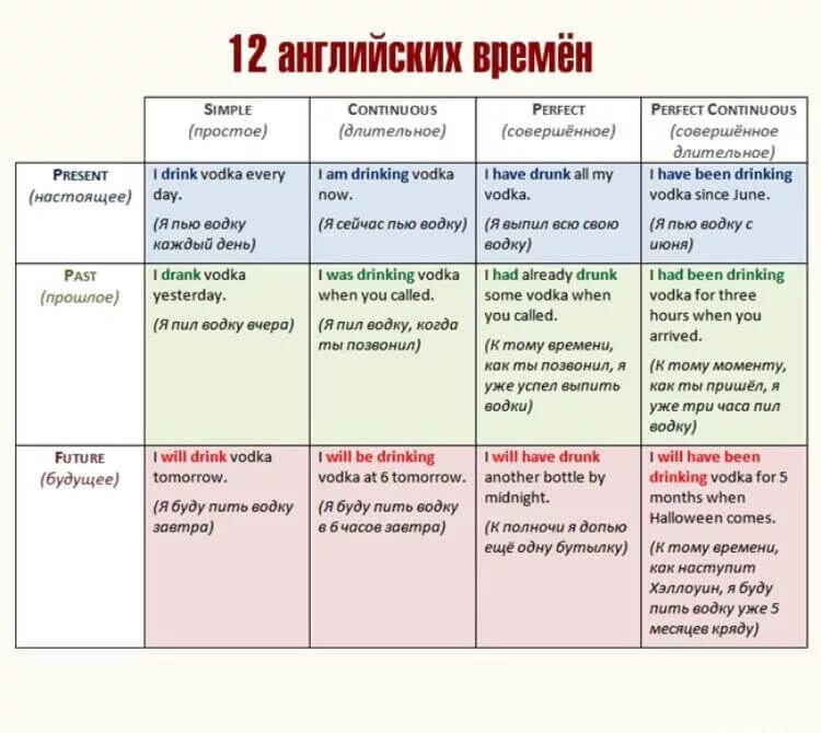 Таблица всех времён в английском языке с примерами. Таблица времен английского языка с примерами и переводом. Шпаргалка по английскому языку времена в таблицах. Простая таблица времен английского языка с примерами.