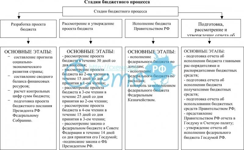 Разработка и исполнение государственного бюджета. Стадии бюджетного процесса схема. Схема бюджетного процесса на федеральном уровне. Стадии бюджетного процесса в РФ схема. Бюджетный процесс в России схема.