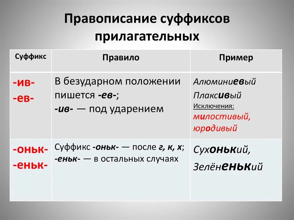 10 правописание суффиксов существительных. Правописание безударных суффиксов в прилагательных. Правописание суффиксы правило правописание. Правописание суффиксов имен существительных и прилагательных. Правило написание суффиксов существительных.