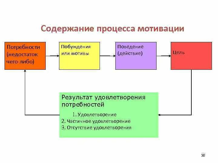 Организация процесса мотивации. Мотивация схема процесса мотивации. Схема процесса мотивации сотрудников. Модель мотивационного процесса. Этапы мотивационного процесса.