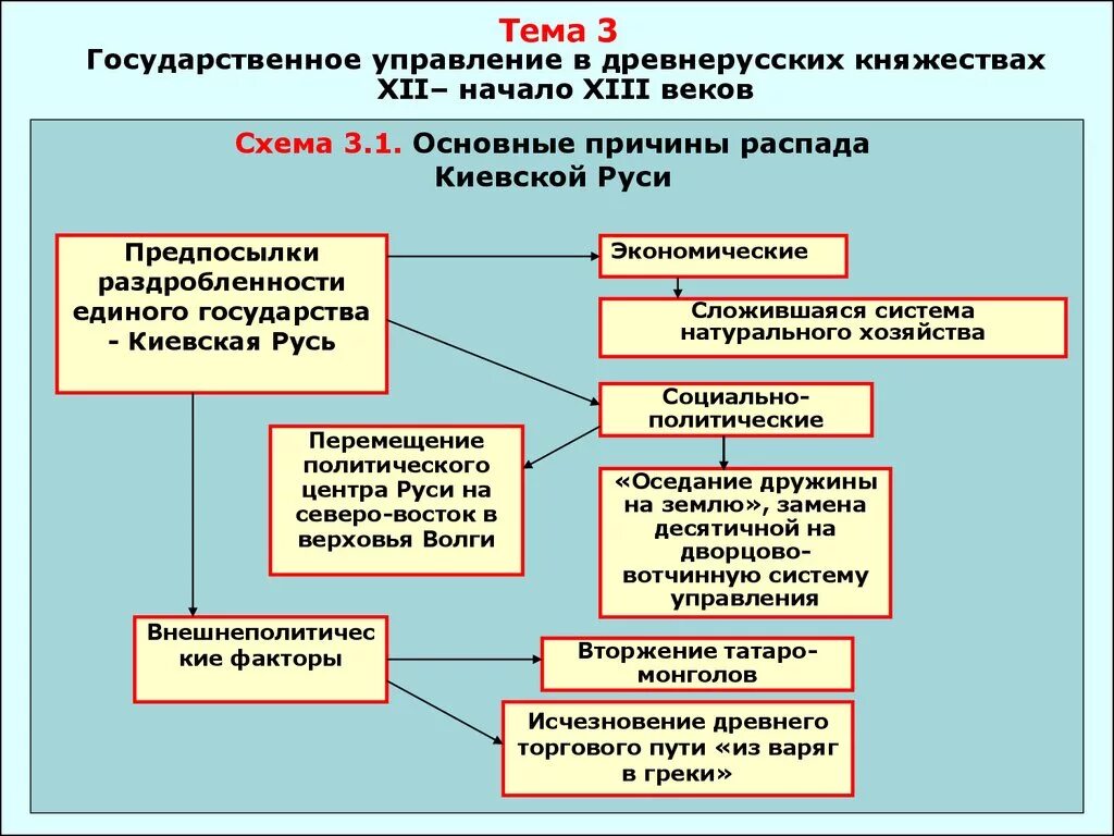 Схема государственного управления на Руси в период раздробленности.. Структура органов власти Киевской Руси. Система госуправления Киевской Руси. Система правления на Руси в 11 веке.