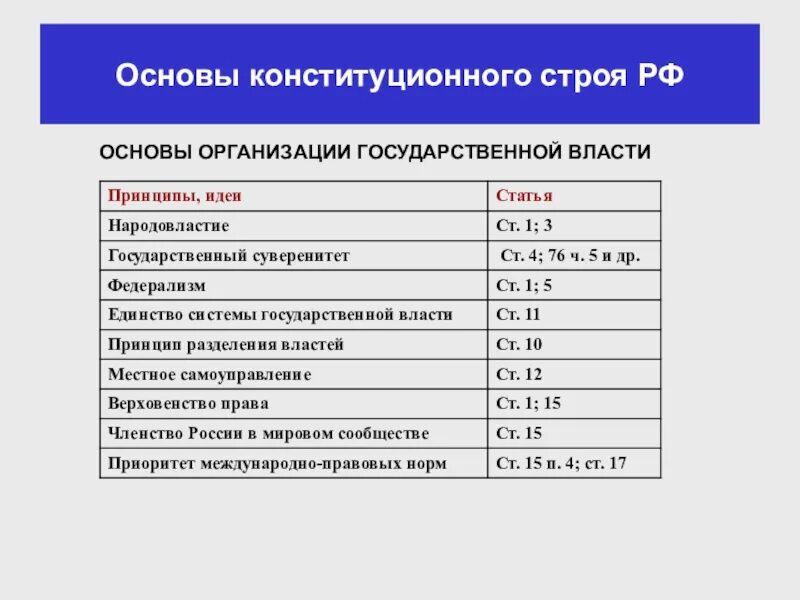 Конституционные основы рф кратко. Основы конституционного строя РФ таблица 9 класс. Принципы конституционного строя РФ таблица. Характеризующие основы конституционного строя РФ. Принципы организации конституционного строя РФ.