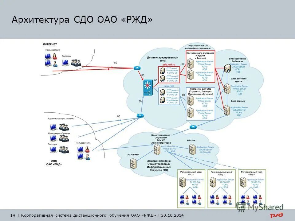 Карта дирекции. Корпоративная сеть ОАО РЖД. Техническая архитектура предприятия. Архитектура ИС предприятия. Техническая архитектура приложения.