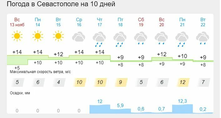 Погода севастополь на неделю 7. Погода в Севастополе. Климат Севастополя. Погода в Севастополе сегодня. Погода Крым Севастополь.