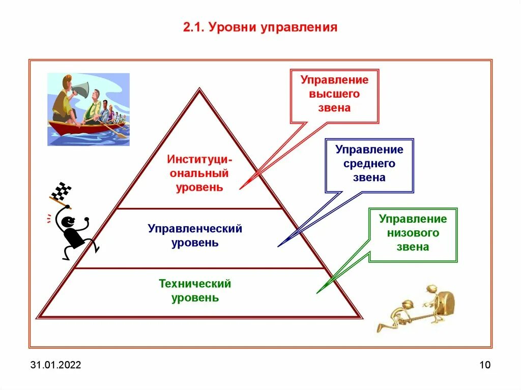 Уровень управления учреждения. Уровни управления. Уровни управления в организации. Уровни управления в менеджменте. Уровень высшего звена управления.