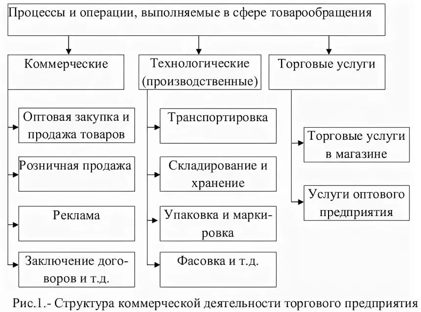 Коммерческие процессы на предприятии. Коммерческие операции в розничной торговле. Коммерческие торговые процессы. Коммерческие операции в торговле схема. Коммерческие торговые операции