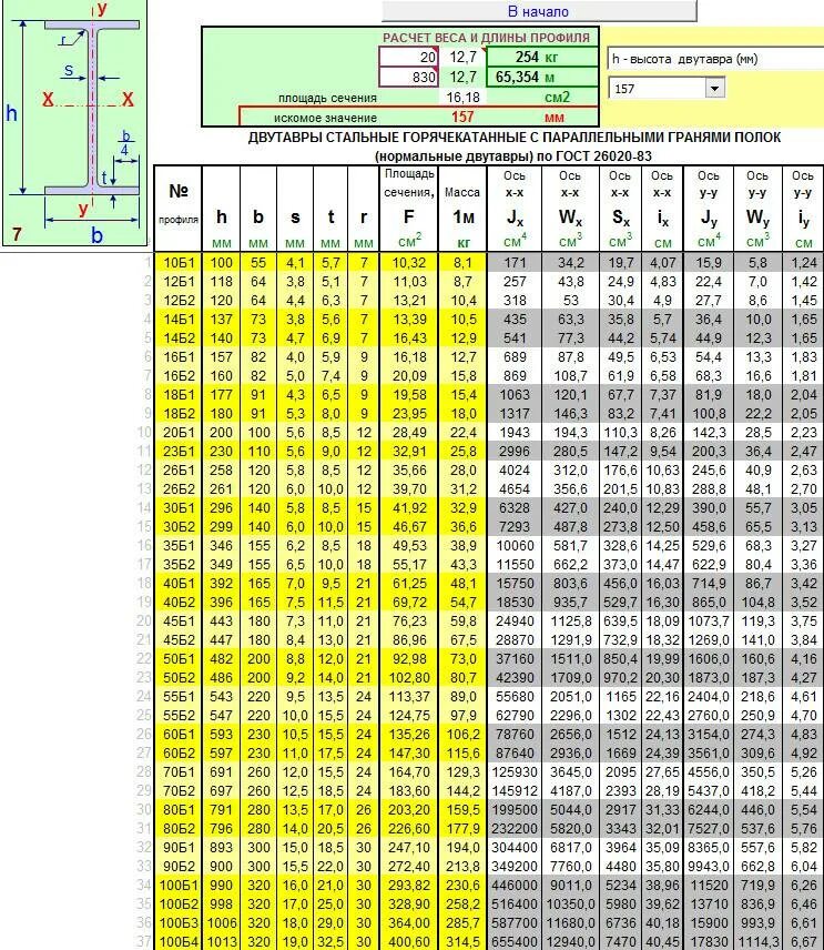 Таблица веса металлопроката 1 метр двутавра. Балка двутавровая 80 вес 1м. Балка двутавровая 20 б1 таблица. Швеллер двутавровый 20 вес 1 метра. Калькулятор веса швеллера