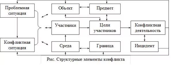 Структура и процесс развития конфликта