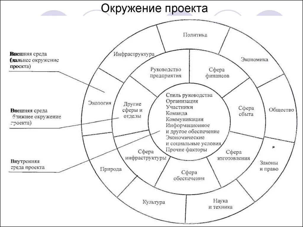 Также внешних и внутренних. Внешняя среда окружения управления проектом. Внешняя среда окружения управления проектом называется. Факторы внешней среды в управлении проектами. Факторы внешней и внутренней среды проекта.