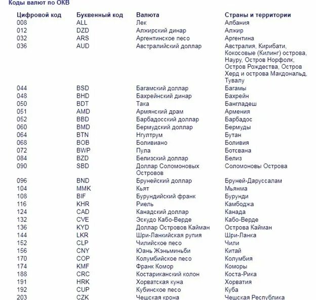 Сколько кодов стран. Код валюты 864. Код валюты 124. Код валюты 398 какой страны.