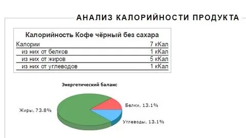 Сколько жиров в кофе