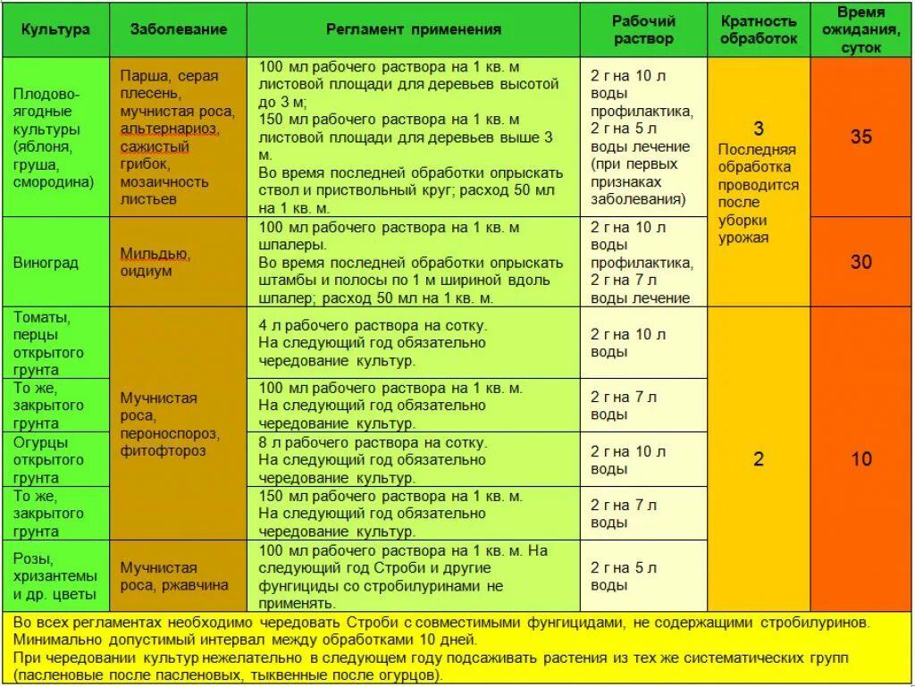 Период ожидания. Таблица эффективности действующих веществ фунгицидов. Таблицы совместимости препаратов для сада. Баковые смеси таблица совместимости. Таблица смешивания препаратов для обработки растений.
