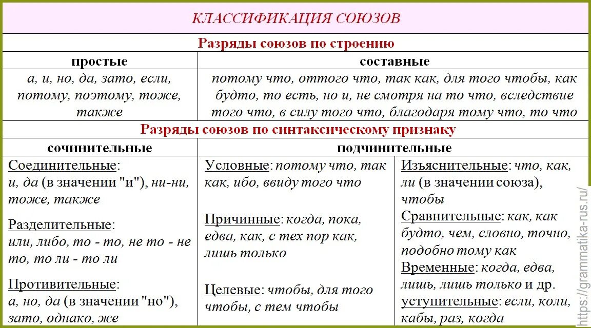 Разряды союзов таблица с примерами. Классификация союзов в русском языке. Союзы сочинительные и подчинительные таблица по разрядам. Разряды союзов по значению.