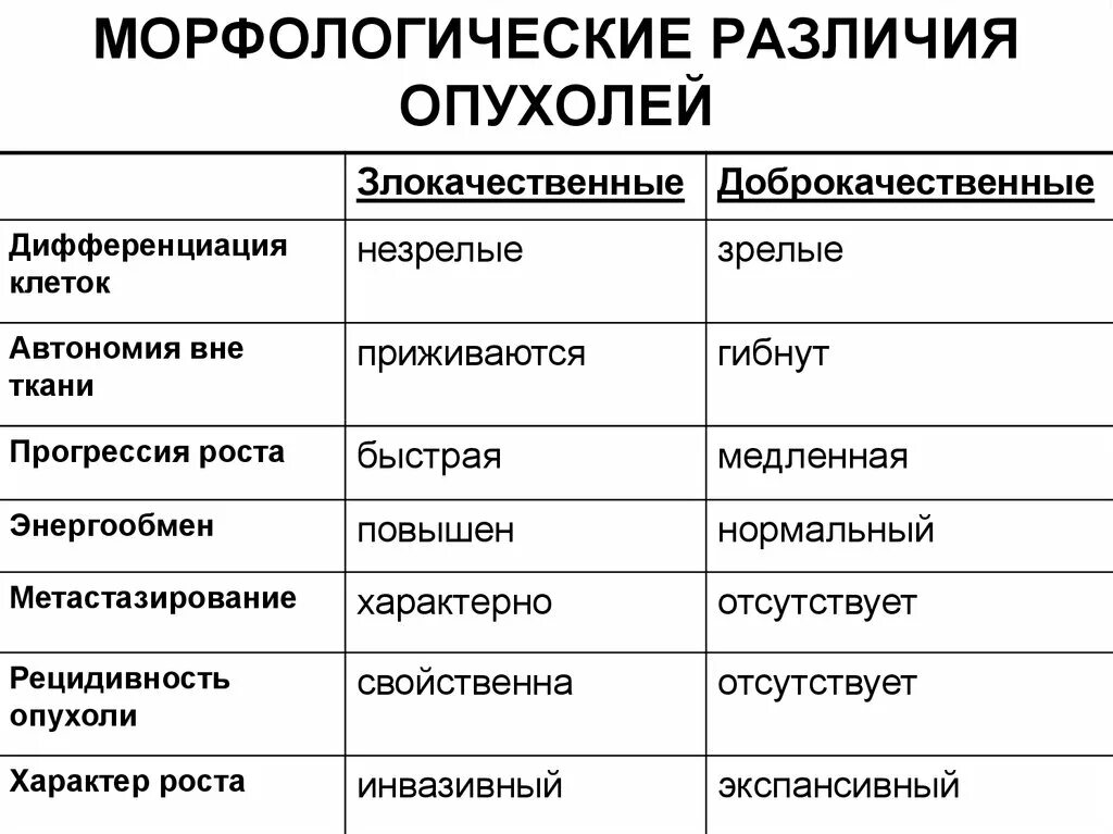 Морфологические проявления опухоли. Злокачественная и доброкачественная опухоль различия. Доброкачественные и злокачественные опухоли таблица. Различия доброкачественных и злокачественных опухолей таблица. Как определить доброкачественная или злокачественная опухоль