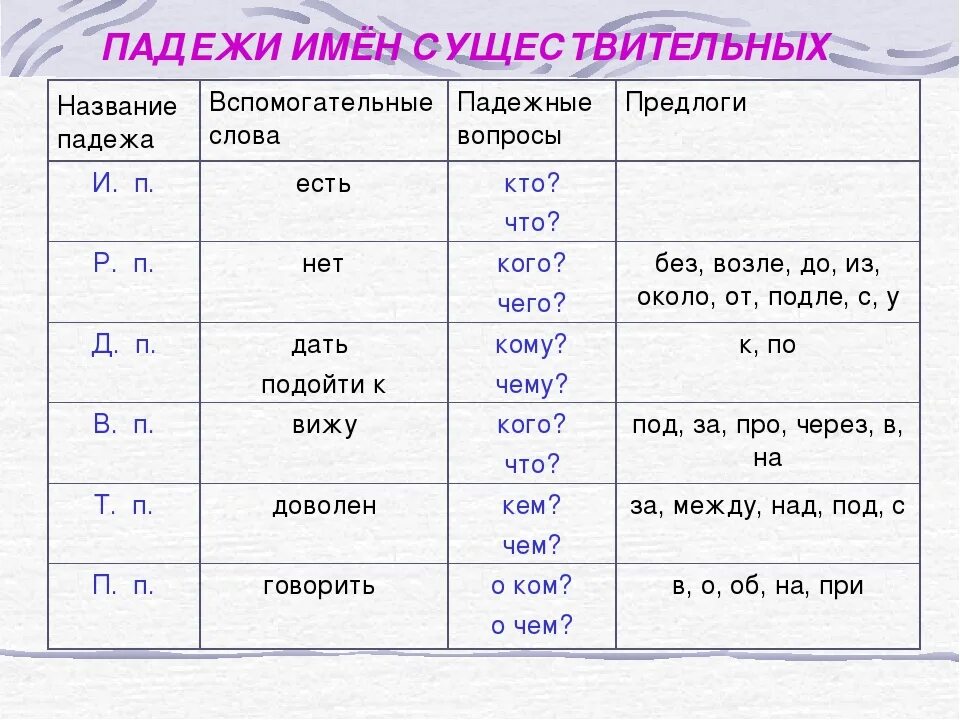 Падежи имени существительного таблица. Падежи имен существительных таблица. Падежи русский язык 4 класс падежи имен существительных. Определи падеж имён существительных правило.