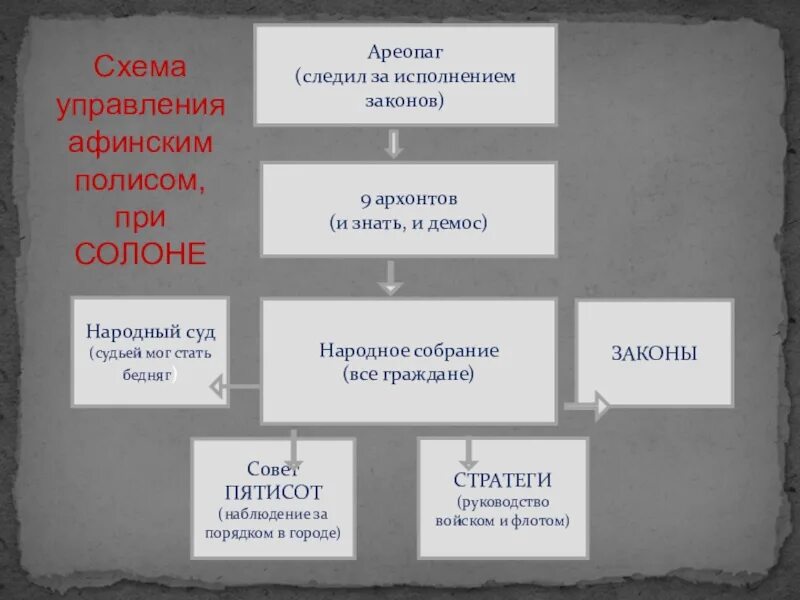 Как часто собиралось народное собрание при перикле. Демократия в Афинах при Перикле 5 класс. Афинская демократия при Перикле схема управления. Народное собрание при Перикле схема 5 класс. Афинская демократия при Солоне схема.