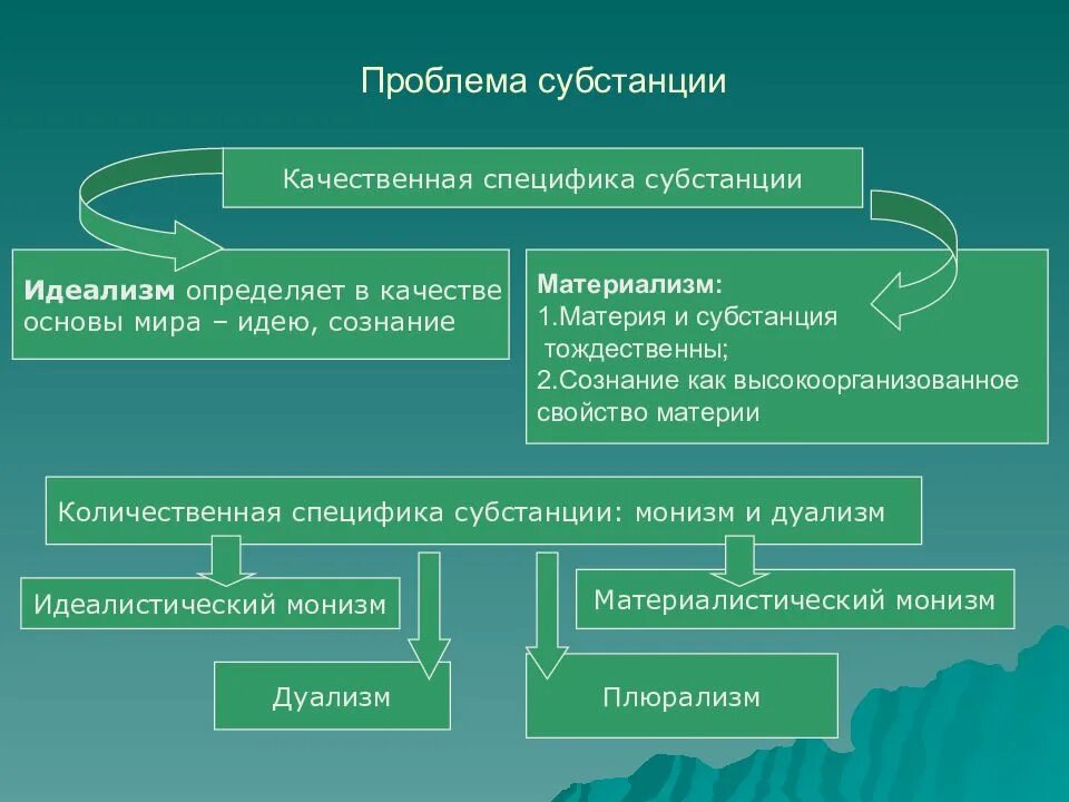 Проблема субстанции в философии. Подходы к проблеме субстанции. Субстанция в материалистической философии. Решение проблемы субстанции. Решения проблемы бытия