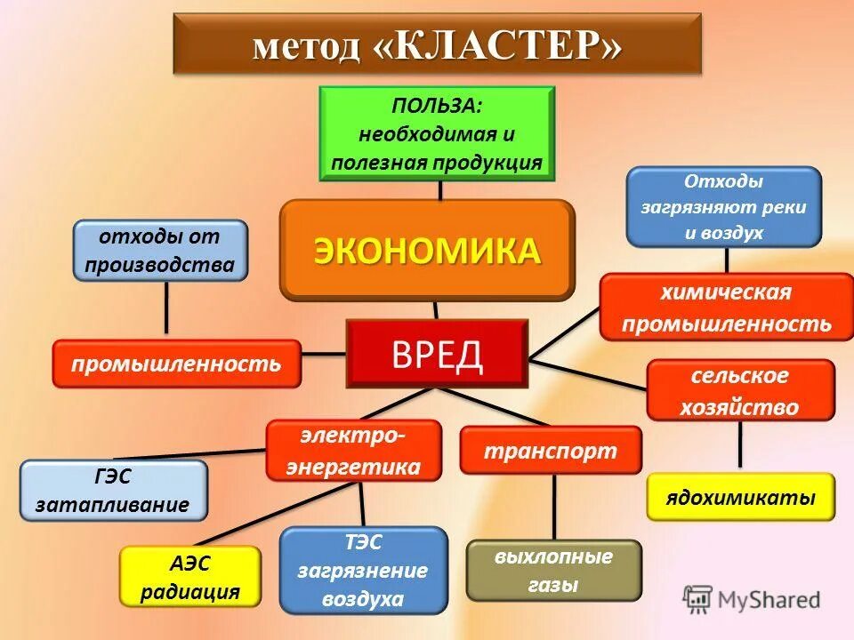 Кластер промышленности. Кластер экономика. Метод кластер. Кластер термина «экономика».. Кластер деятельность человека.