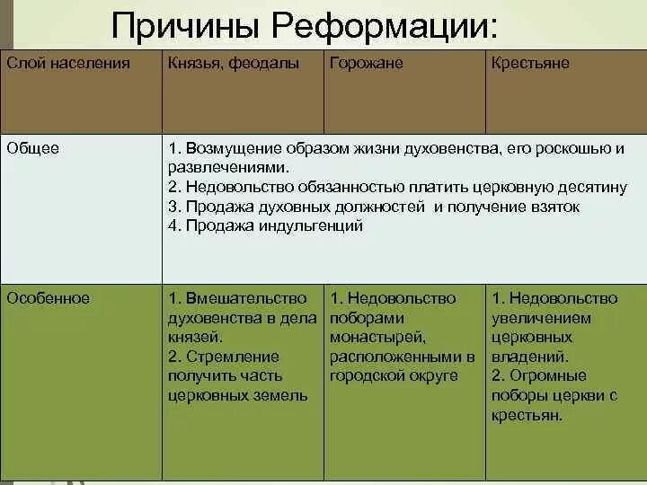 К причинам реформации относятся. Причины начала Реформации. Причины и предпосылки Реформации. Причины Реформации в Европе. Реформация в Европе таблица.