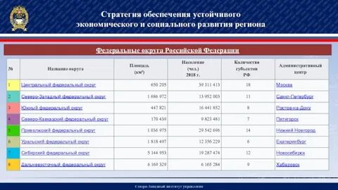 Стратегии развития федеральных округов