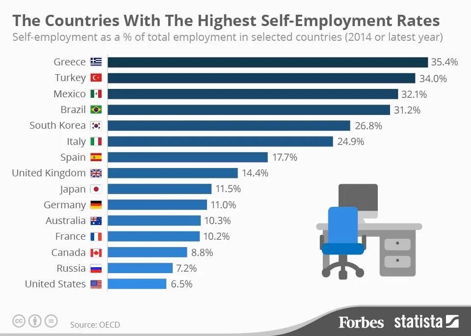 Self Employment. Self-Employment или self-employed. Employment rate in USA. Self Employment предложение.