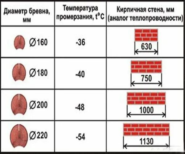 Толщина бревенчатых стен. При какой температуре кладут кирпич на раствор. Температурный режим раствора при кладке кирпича. Температура кирпича. Температура кирпича.