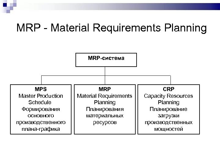 Mrp-система. Модель Mrp. Mrp II схема. Material requirement planning (Mrp) схема. Requirements planning