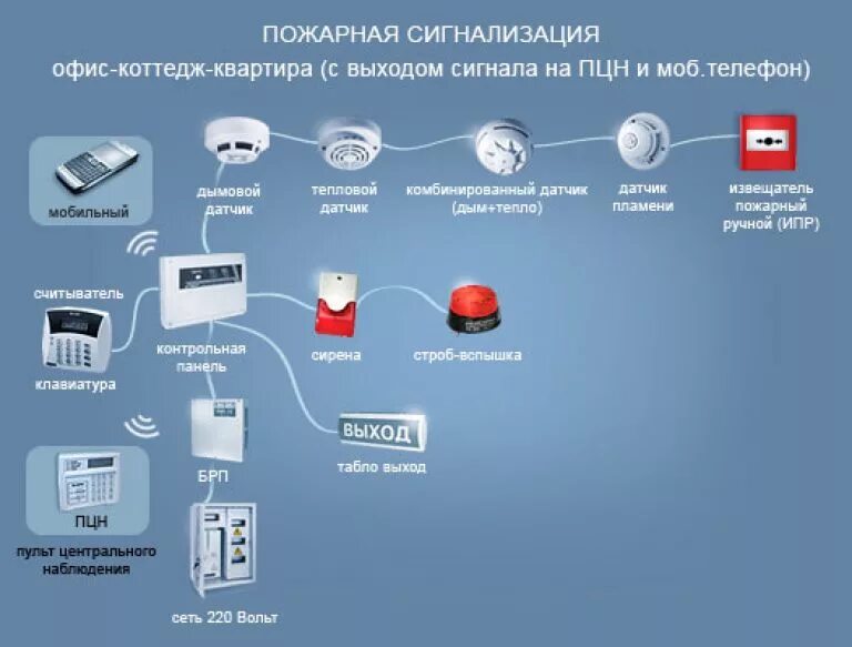 Bolid датчик пожарной сигнализации. Монтаж 2 табличек пожарной сигнализации выхода. Схема объектовой системы пожарной сигнализации.. Пожарная сигнализация рубеж готовый монтаж.