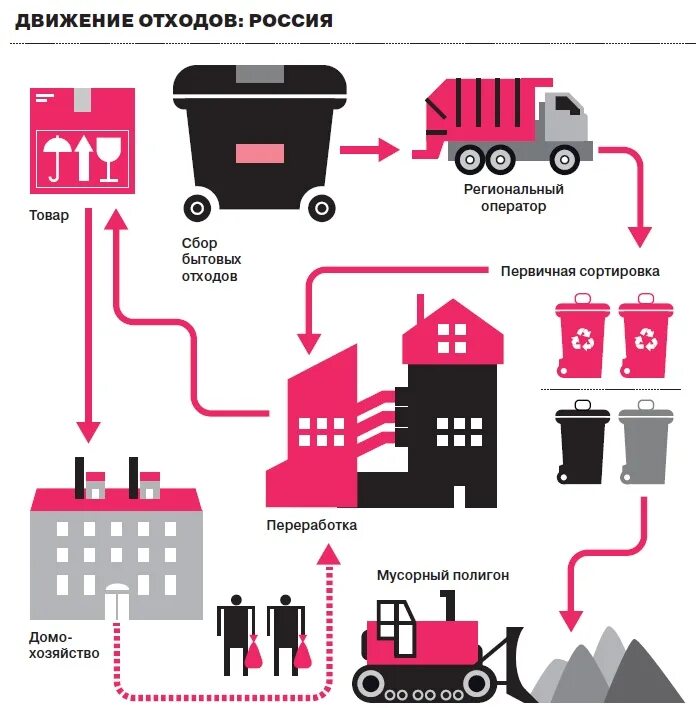 Отходами на предприятии. Схема утилизации отходов в России. Схема утилизации мусорных отходов. Схема переработки и утилизации промышленных отходов. Способ переработки или утилизации промышленных отходов схема.
