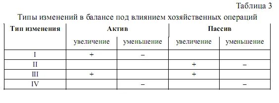 4 изменения в балансе. Типы изменений в бух балансе таблица. Типы изменений в бухгалтерском балансе таблица. Влияние хозяйственных операций на бухгалтерский баланс таблица. Тип изменений в бухгалтерском балансе примеры.