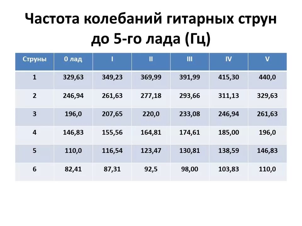 Частоты нот в Герцах гитара. Частота 6 струны на гитаре. Частота гитарных струн акустической гитары. Частота Ноты ми 1 октавы. Музыка сколько герц