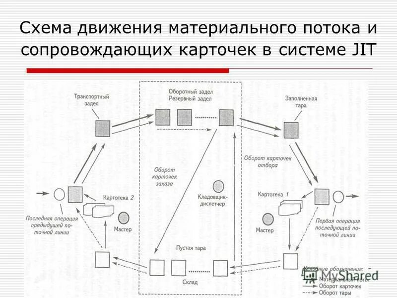 Продвижения материального потока