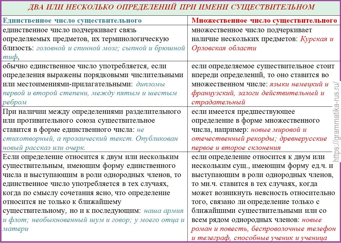 Несогласованное приложение. Определение таблица русский язык. Что такое определение в русском языке. Определение по русскому языку. Предложение с несколькими определениями.