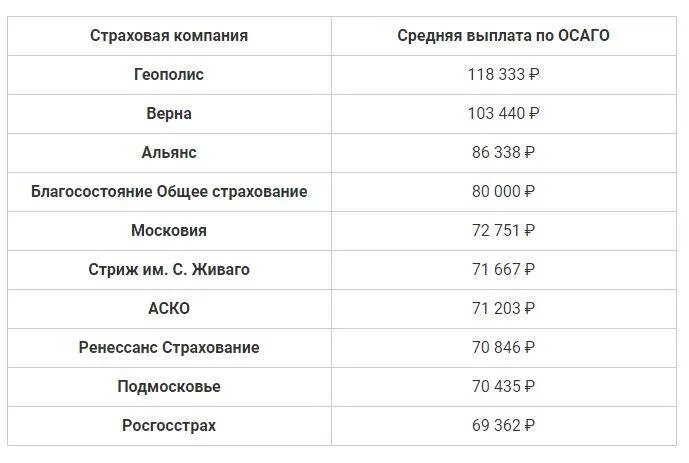 Максимальная сумма по осаго при дтп. ОСАГО максимальная выплата. Максимальная выплата по страховке. Страховая выплата по ОСАГО. Выплаты страховых компаний по ОСАГО.