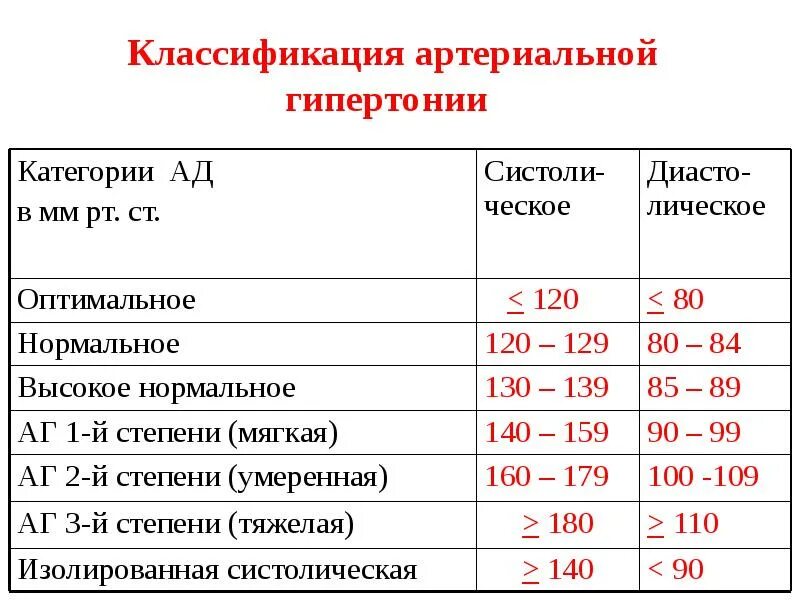 Артериальная гипертония степени стадии. Степень гипертонической болезни классификация. Классификация гипертонической болезни по степени. Гипертоническая болезнь классификация по уровню ад. Стадии гипертонической болезни классификация.