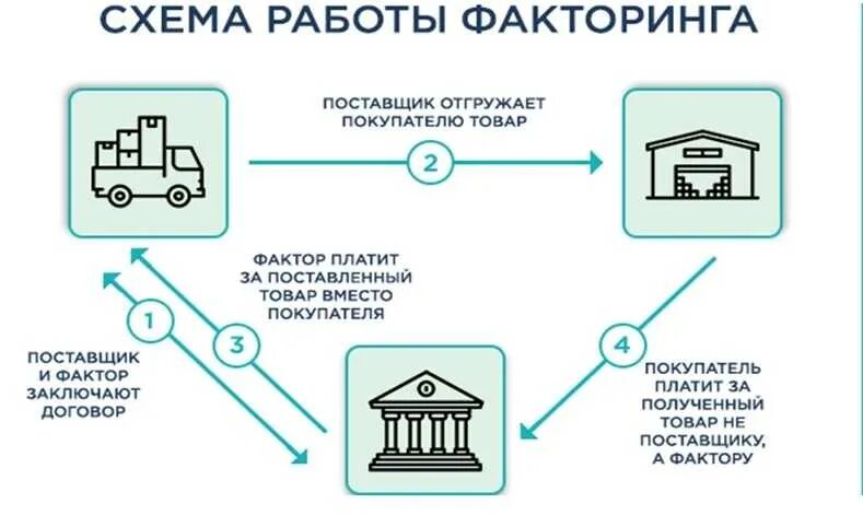 Схема операции факторинга. Схема расчетов по факторингу. Факторинговая схема при исполнении договора что это. Договор факторинга схема сторон.