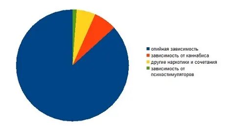 Статистика зависимости