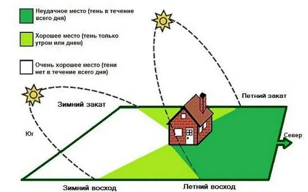 Где расположен дом. Теплица по Митлайдеру по сторонам света. Как расположить теплицу относительно сторон света. Как правильно расположить 2 теплицы на участке. Где правильно установить теплицу на участке.